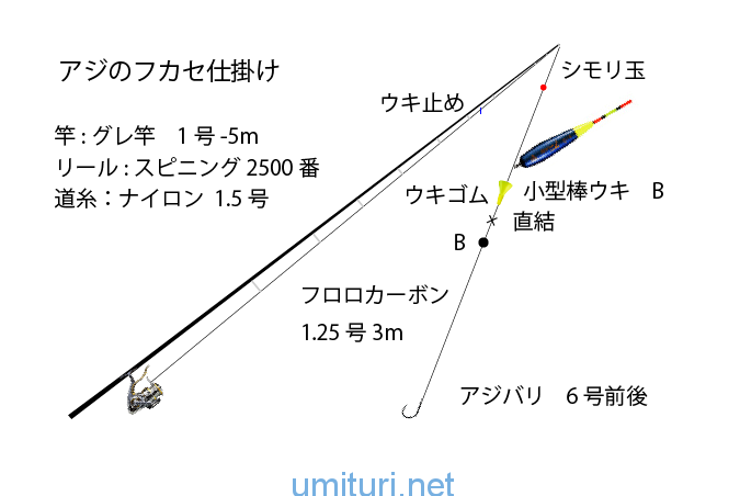 フカセ釣りで釣る「アジ」！良型アジを狙う棚と仕掛けの考察 釣りおじさんの釣りネタ帳